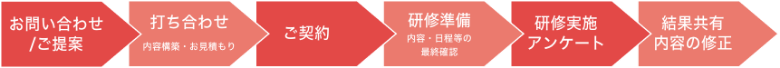 研修の導入・実施の流れ